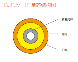 单芯光缆GJFJV-1F